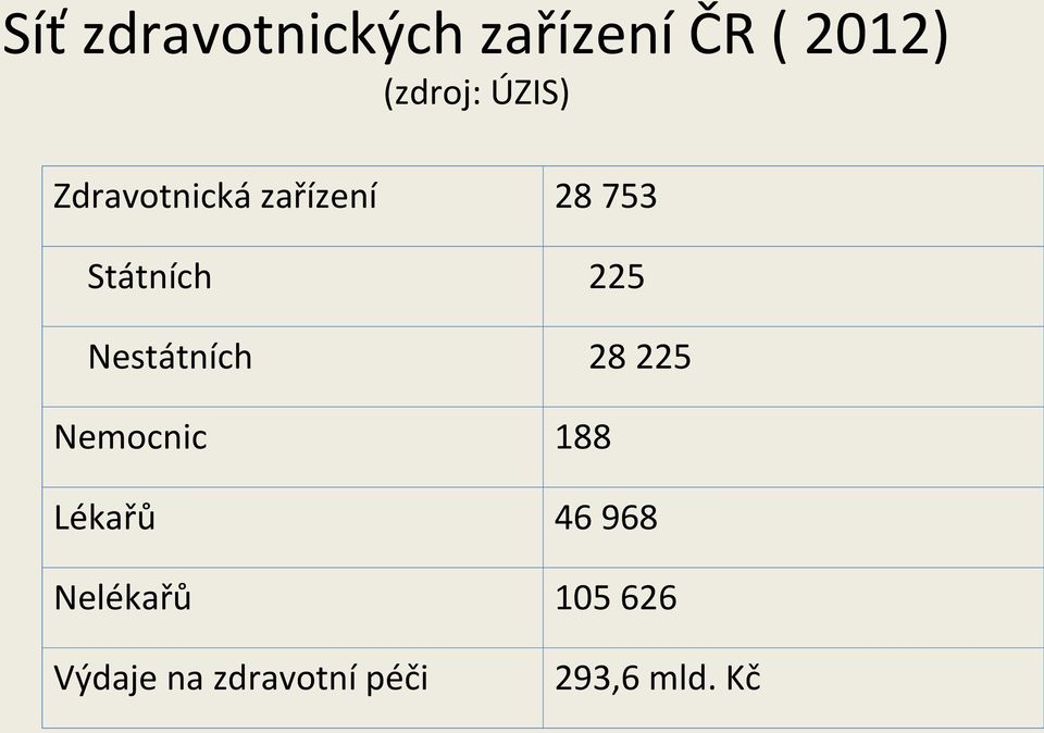 Nestátních 28 225 Nemocnic 188 Lékařů 46 968
