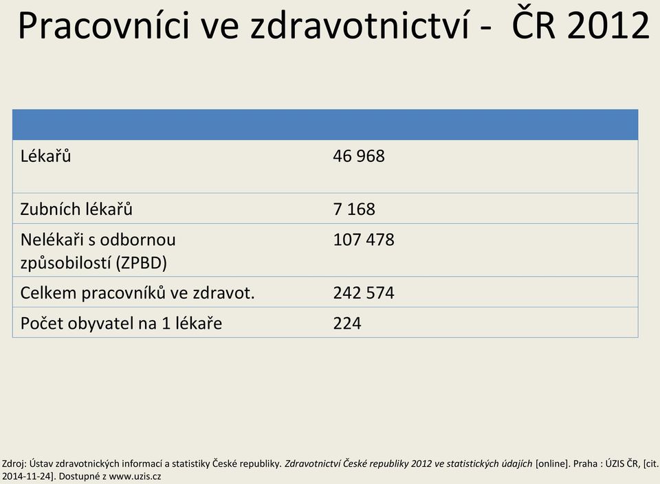 242 574 Počet obyvatel na 1 lékaře 224 Zdroj: Ústav zdravotnických informací a statistiky České