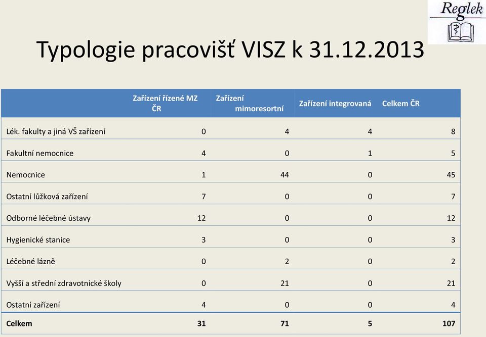 fakulty a jiná VŠ zařízení 0 4 4 8 Fakultní nemocnice 4 0 1 5 Nemocnice 1 44 0 45 Ostatní lůžková