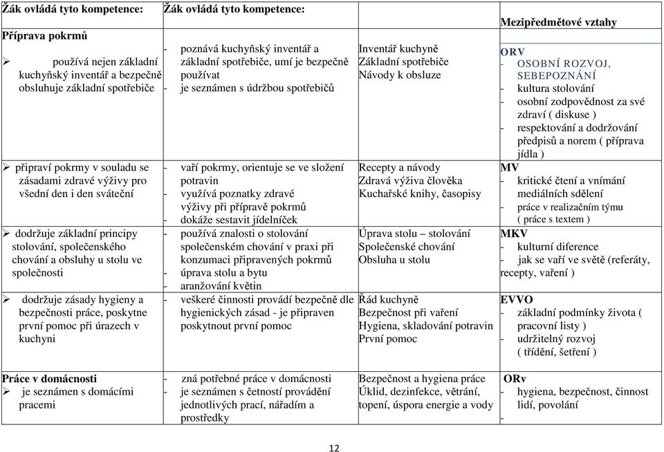 společenského chování a obsluhy u stolu ve společnosti dodržuje zásady hygieny a bezpečnosti práce, poskytne první pomoc při úrazech v kuchyni - vaří pokrmy, orientuje se ve složení potravin -