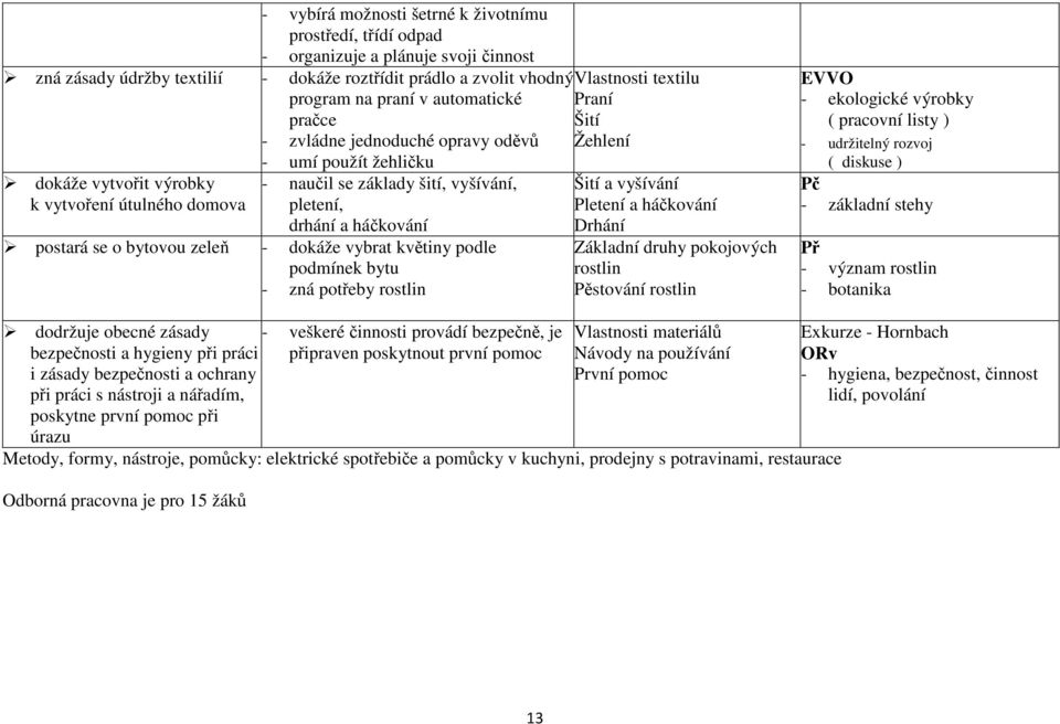 bytovou zeleň - dokáže vybrat květiny podle podmínek bytu - zná potřeby rostlin Vlastnosti textilu Praní Šití Žehlení Šití a vyšívání Pletení a háčkování Drhání Základní druhy pokojových rostlin