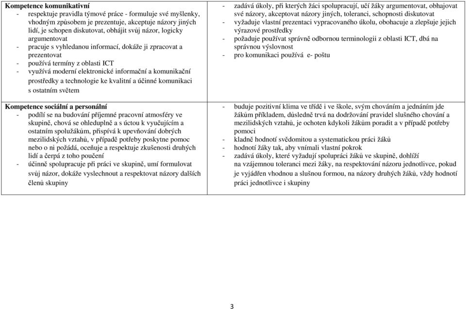 kvalitní a účinné komunikaci s ostatním světem Kompetence sociální a personální - podílí se na budování příjemné pracovní atmosféry ve skupině, chová se ohleduplně a s úctou k vyučujícím a ostatním