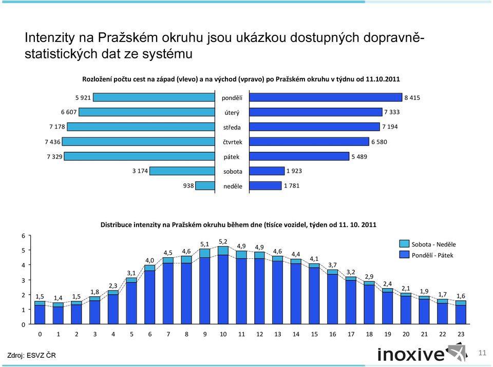 2011 5 921 pondělí 8 415 7 178 7 436 6 607 úterý středa čtvrtek 6 580 7 333 7 194 7 329 pátek 5 489 3 174 sobota 1 923 938 neděle 1 781 Distribuce intenzity