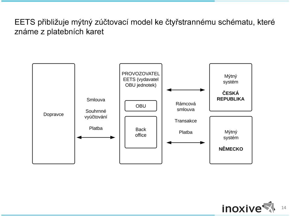 čtyřstrannému schématu,