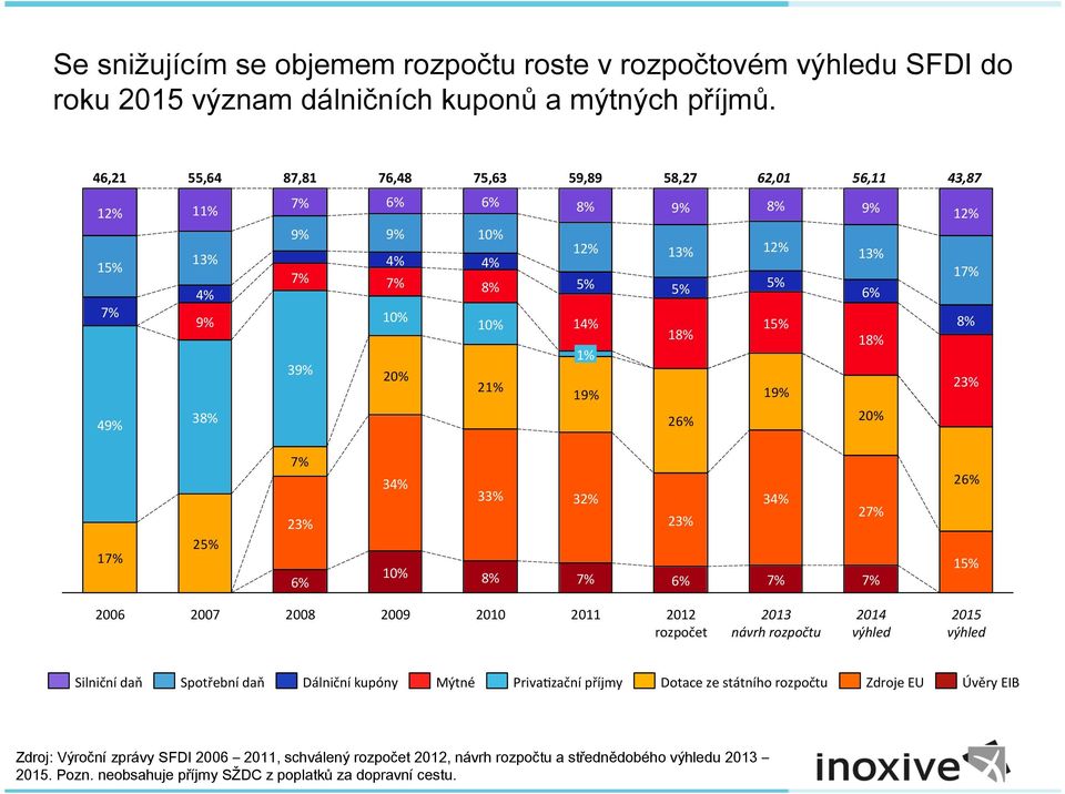 18% 19% 26% 20% 12% 1 8% 23% 1 25% 23% 6% 34% 10% 33% 8% 32% 23% 6% 34% 2 26% 15% 2006 2007 2008 2009 2010 2011 2012 rozpočet 2013 návrh rozpočtu 2014 výhled 2015 výhled Silniční daň Spotřební