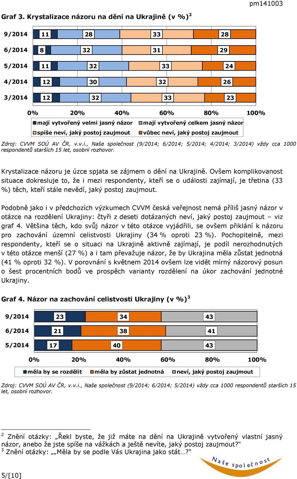 zaujmout mají vytvořený celkem jasný názor vůbec neví, jaký postoj zaujmout Zdroj: CVVM SOÚ AV ČR, v.v.i.