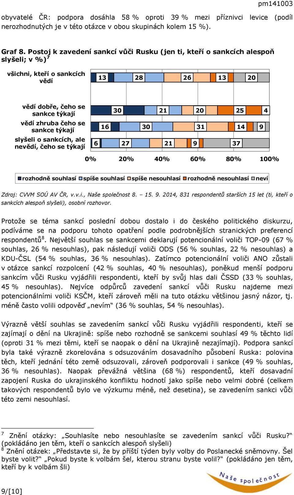sankce týkají 30 31 14 9 slyšeli o sankcích, ale nevědí, čeho se týkají 6 27 21 9 37 rozhodně souhlasí spíše souhlasí spíše nesouhlasí rozhodně nesouhlasí neví Zdroj: CVVM SOÚ AV ČR, v.v.i., Naše společnost 8.