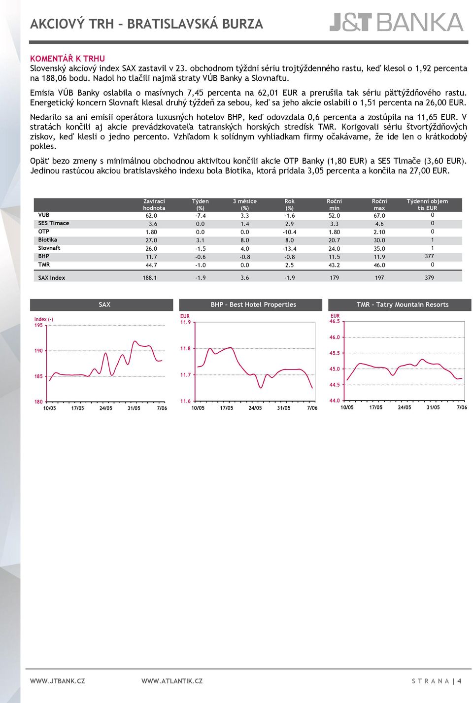 Energetický koncern Slovnaft klesal druhý týždeň za sebou, keď sa jeho akcie oslabili o 1,51 percenta na 26,00 EUR.