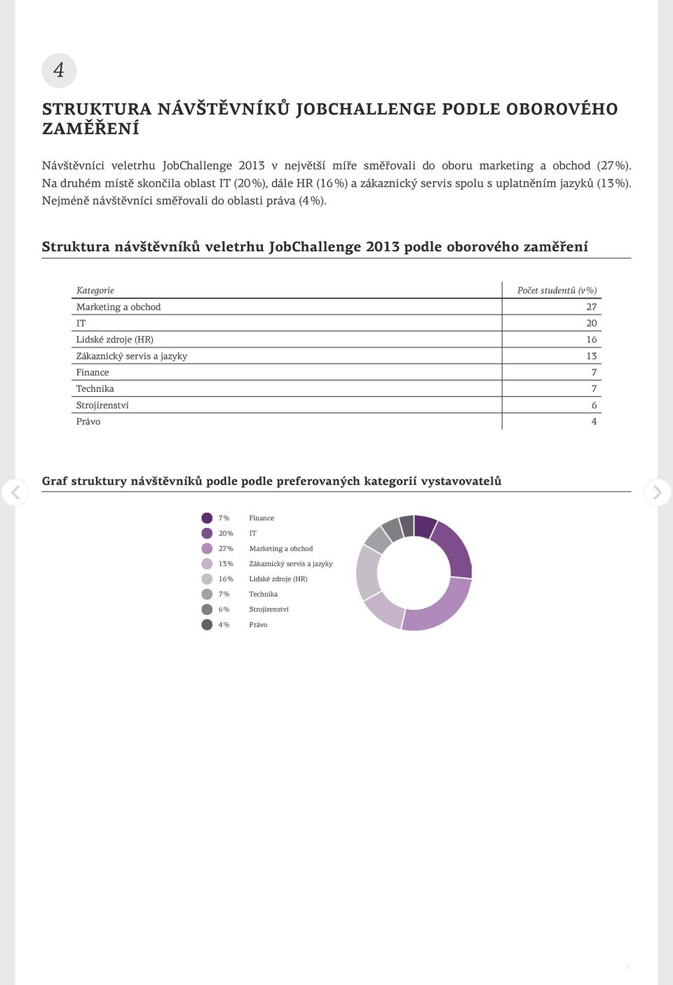 Struktura návštěvníků veletrhu JobChallenge 2013 podle oborového zaměření Kategorie Počet studentů (v%) Marketing a obchod 27 IT 20 Lidské zdroje (HR) 16 Zákaznický servis a jazyky 13 Finance
