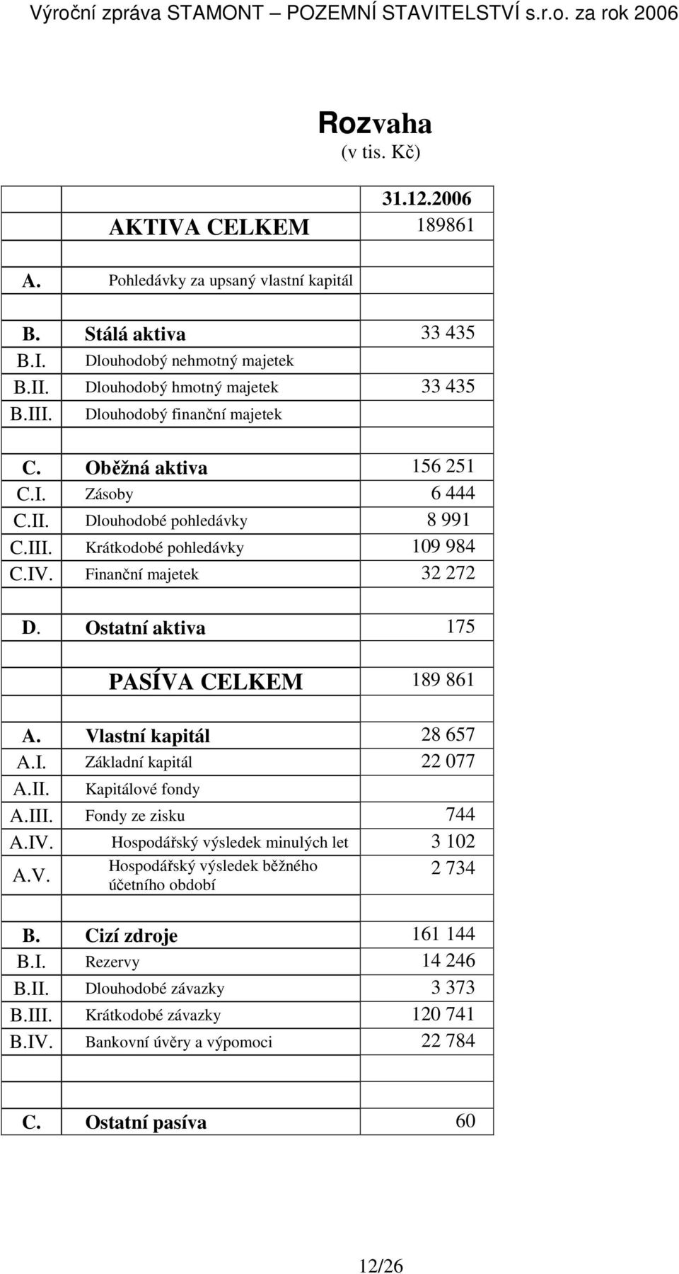 Ostatní aktiva 175 PASÍVA CELKEM 189 861 A. Vlastní kapitál 28 657 A.I. Základní kapitál 22 077 A.II. Kapitálové fondy A.III. Fondy ze zisku 744 A.IV. Hospodářský výsledek minulých let 3 102 A.V. Hospodářský výsledek běžného účetního období 2 734 B.