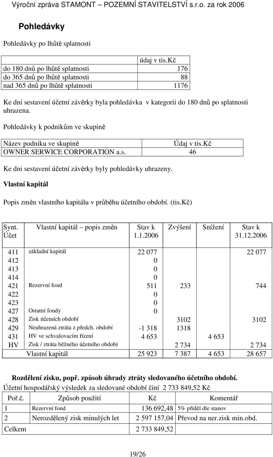 uhrazena. Pohledávky k podnikům ve skupině Název podniku ve skupině Údaj v tis.kč OWNER SERWICE CORPORATION a.s. 46 Ke dni sestavení účetní závěrky byly pohledávky uhrazeny.