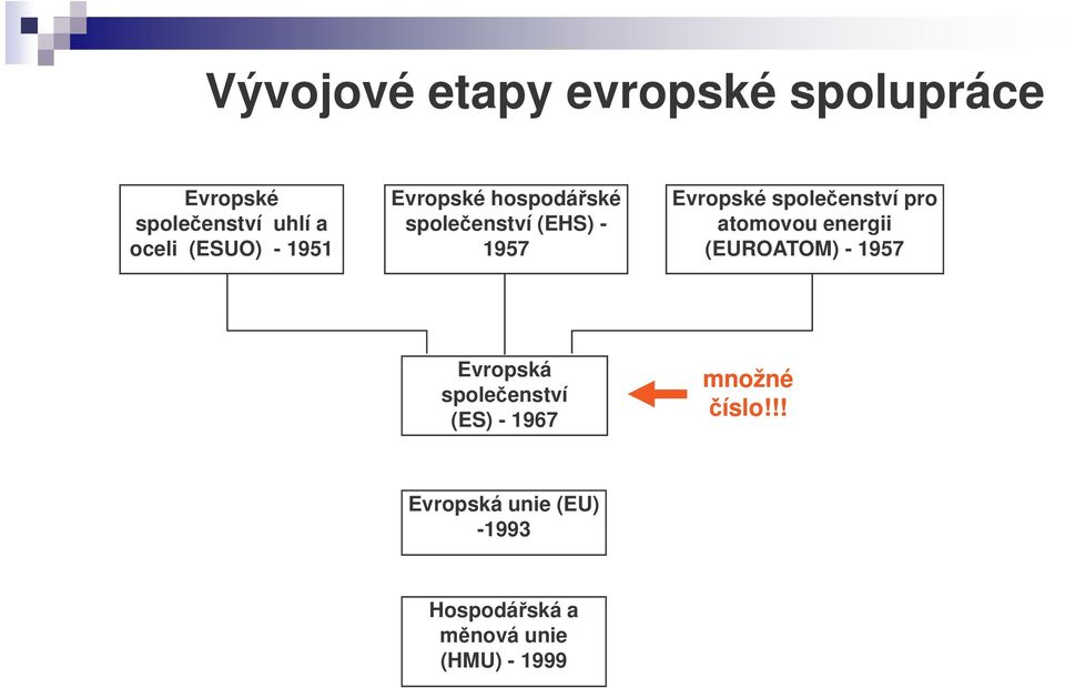 oceli (ESUO) - 1951 1957 (EUROATOM) - 1957 Evropská spoleenství (ES) -