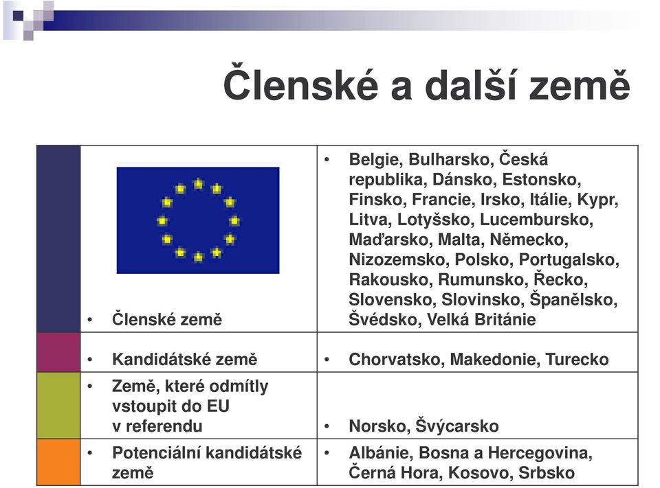 Slovinsko, Španlsko, lenské zem Švédsko, Velká Británie Kandidátské zem Chorvatsko, Makedonie, Turecko Zem, které