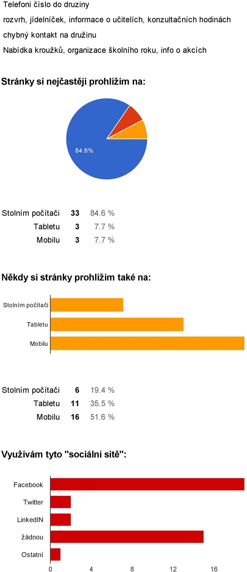 6 % Tabletu 3 7.7 % Mobilu 3 7.