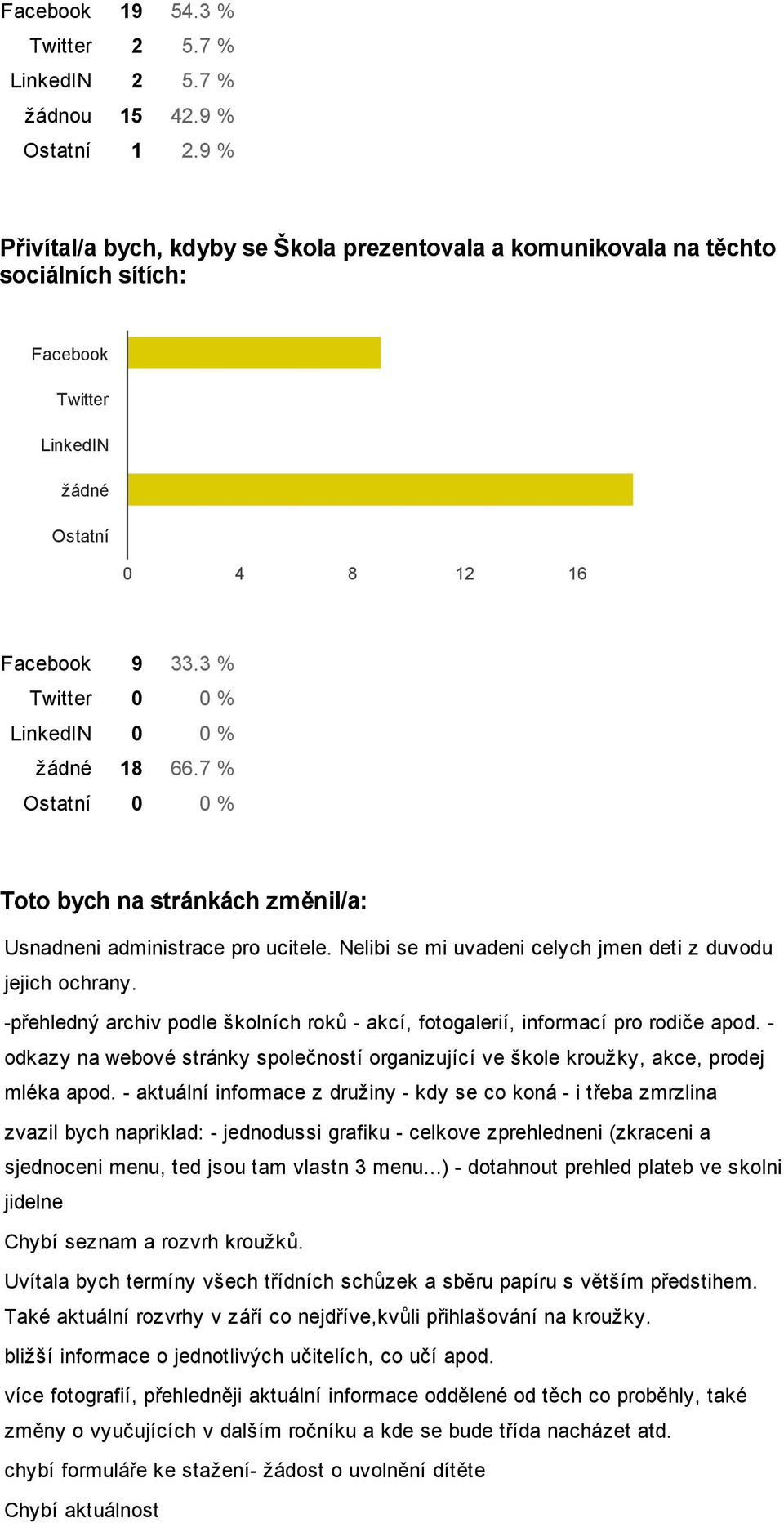 3 % Twitter 0 0 % LinkedIN 0 0 % žádné 18 66.7 % Ostatní 0 0 % Toto bych na stránkách změnil/a: Usnadneni administrace pro ucitele. Nelibi se mi uvadeni celych jmen deti z duvodu jejich ochrany.