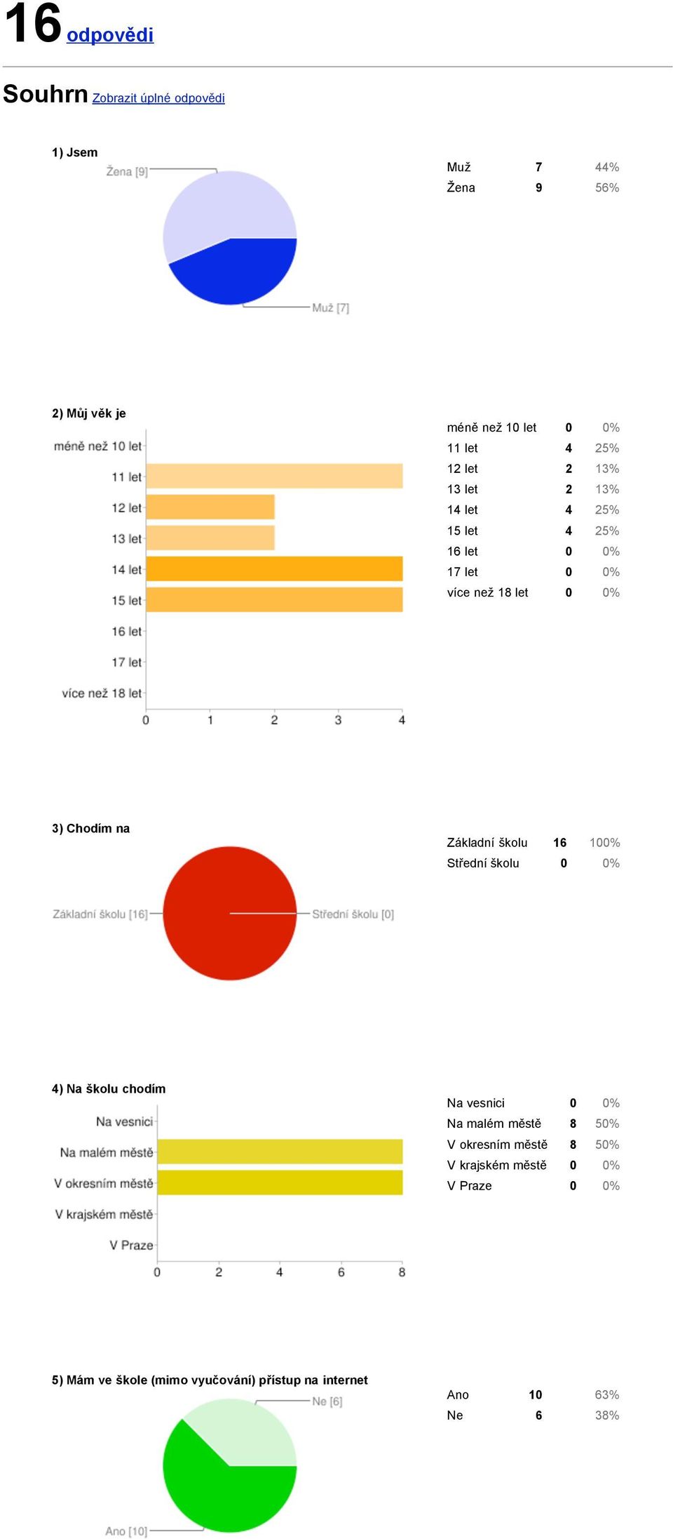 na Základní školu 16 100% Střední školu 0 0% 4) Na školu chodím Na vesnici 0 0% Na malém městě 8 50% V okresním