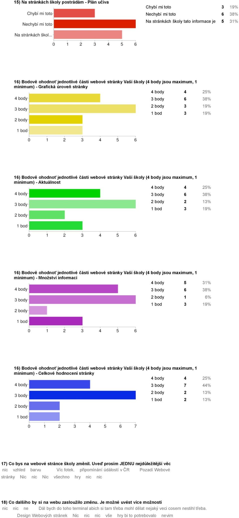 minimum) - Aktuálnost 4 body 4 25% 3 body 6 38% 2 body 2 13% 1 bod 3 19% 16) Bodově ohodnoť jednotlivé části webové stránky Vaší školy (4 body jsou maximum, 1 minimum) - Množství informací 4 body 5