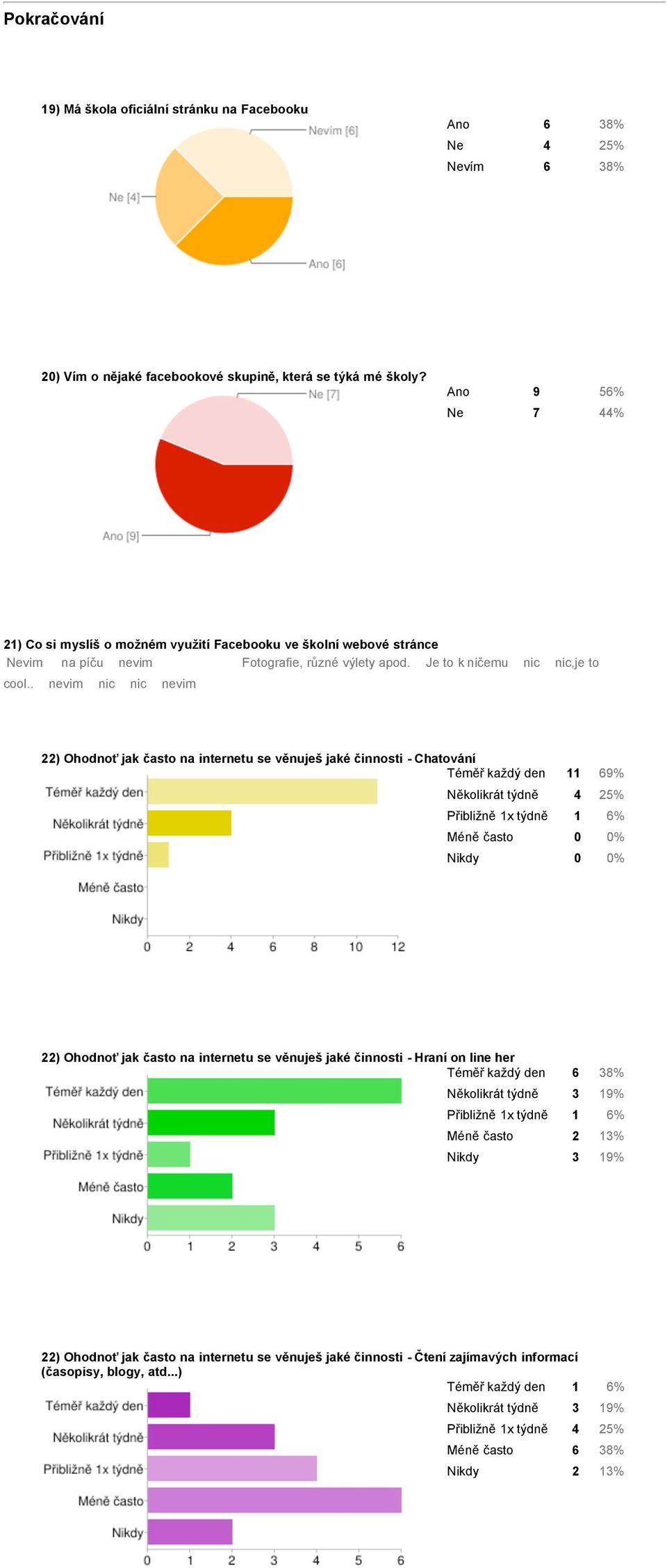 . nevim nic nic nevim 22) Ohodnoť jak často na internetu se věnuješ jaké činnosti - Chatování Téměř každý den 11 69% Několikrát týdně 4 25% Přibližně 1x týdně 1 6% Méně často 0 0% Nikdy 0 0% 22)