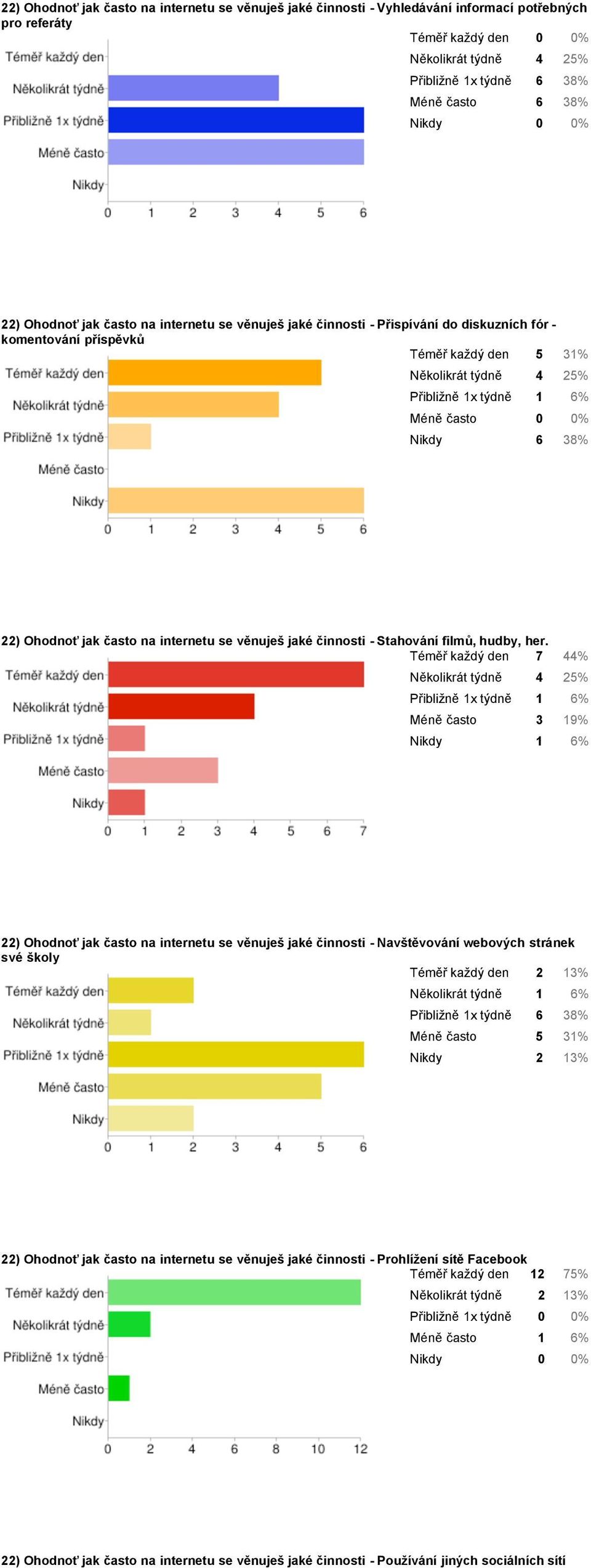 0 0% Nikdy 6 38% 22) Ohodnoť jak často na internetu se věnuješ jaké činnosti - Stahování filmů, hudby, her.