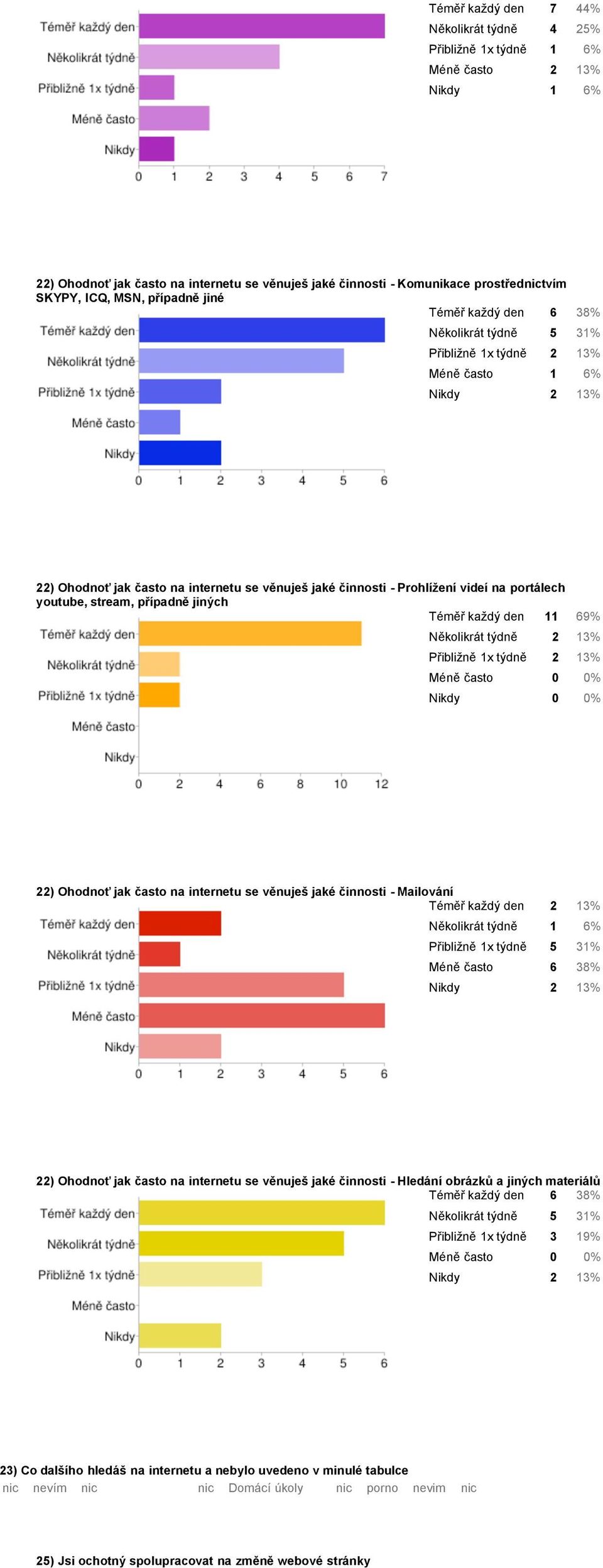 portálech youtube, stream, případně jiných Téměř každý den 11 69% Několikrát týdně 2 13% Přibližně 1x týdně 2 13% Méně často 0 0% Nikdy 0 0% 22) Ohodnoť jak často na internetu se věnuješ jaké