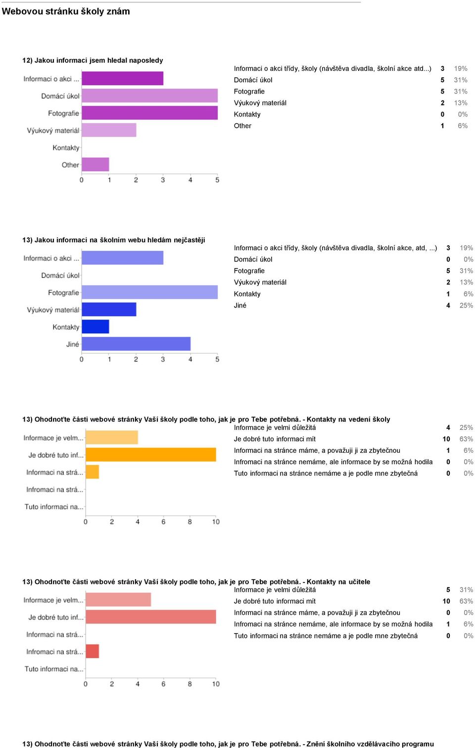 školní akce, atd,...) 3 19% Domácí úkol 0 0% Fotografie 5 31% Výukový materiál 2 13% Kontakty 1 6% Jiné 4 25% 13) Ohodnoťte části webové stránky Vaší školy podle toho, jak je pro Tebe potřebná.