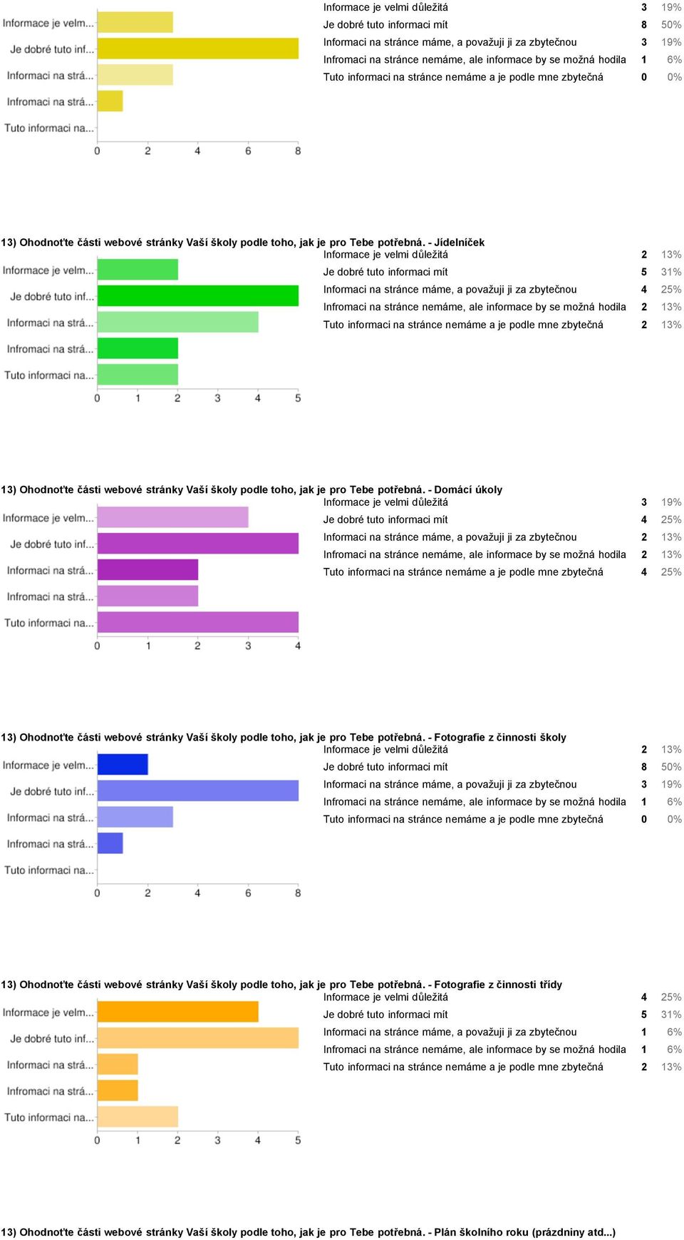 - Jídelníček Informace je velmi důležitá 2 13% Je dobré tuto informaci mít 5 31% Informaci na stránce máme, a považuji ji za zbytečnou 4 25% Infromaci na stránce nemáme, ale informace by se možná