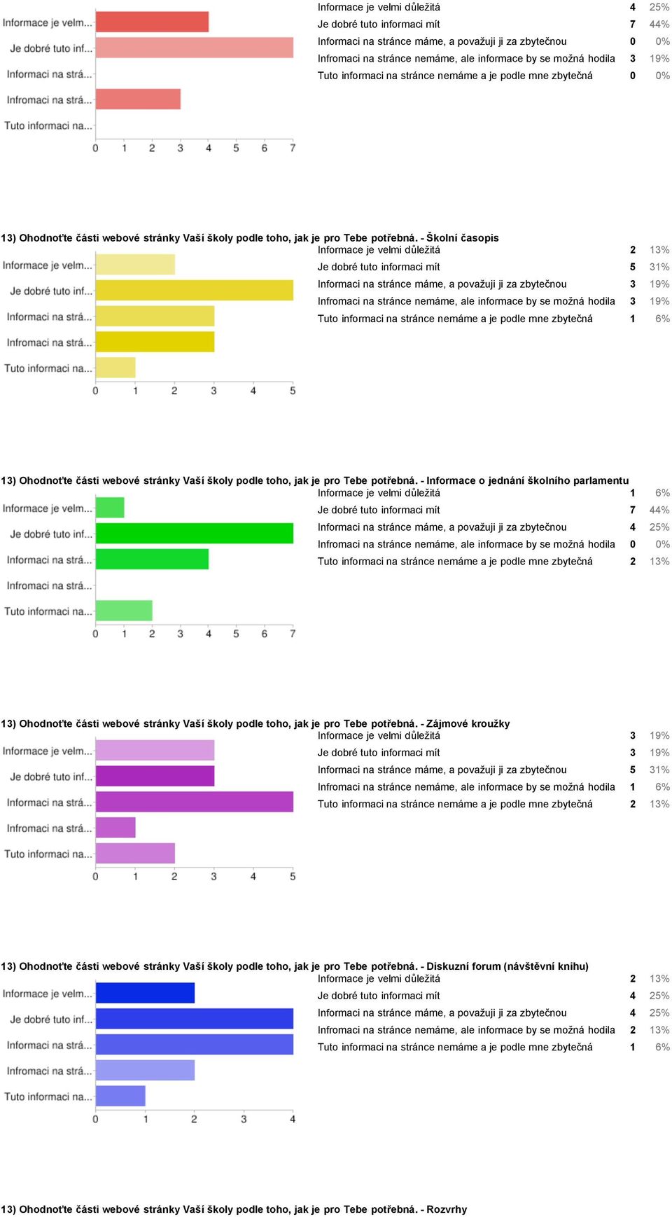 - Školní časopis Informace je velmi důležitá 2 13% Je dobré tuto informaci mít 5 31% Informaci na stránce máme, a považuji ji za zbytečnou 3 19% Infromaci na stránce nemáme, ale informace by se možná