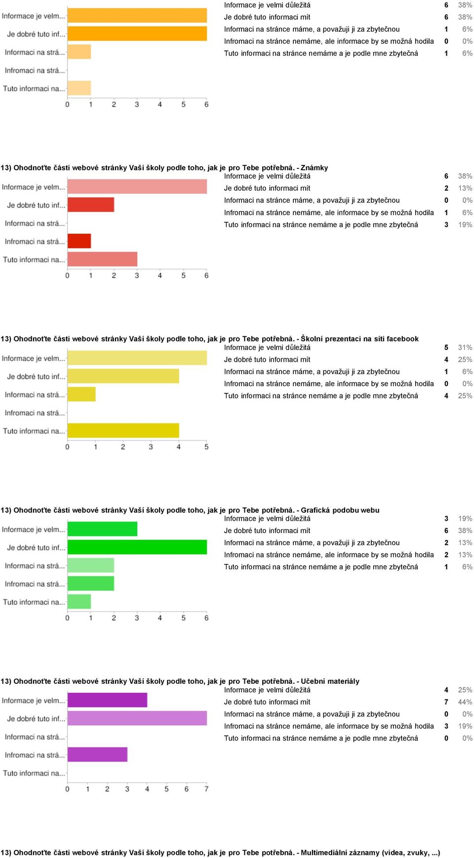 - Známky Informace je velmi důležitá 6 38% Je dobré tuto informaci mít 2 13% Informaci na stránce máme, a považuji ji za zbytečnou 0 0% Infromaci na stránce nemáme, ale informace by se možná hodila 1