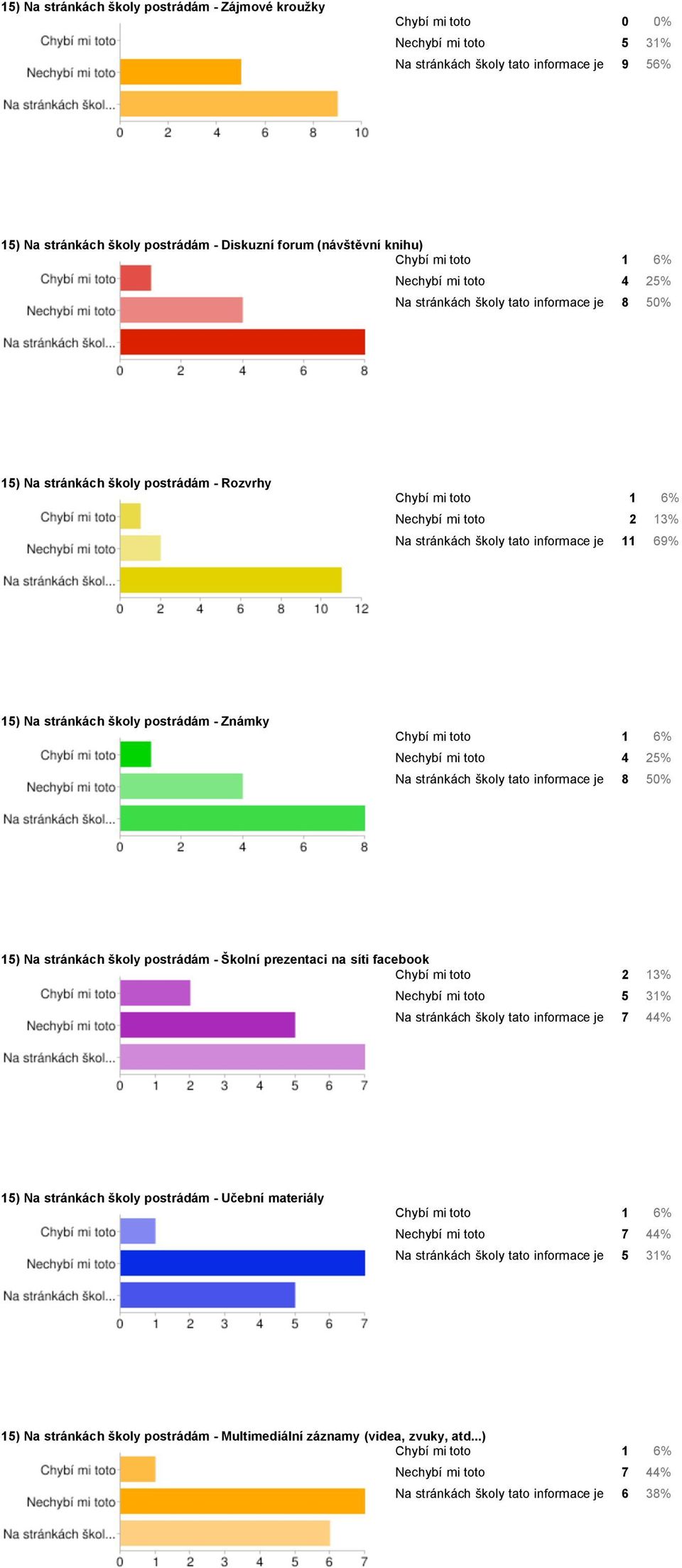 školy postrádám - Známky Nechybí mi toto 4 25% Na stránkách školy tato informace je 8 50% 15) Na stránkách školy postrádám - Školní prezentaci na síti facebook Chybí mi toto 2 13% Nechybí mi toto 5