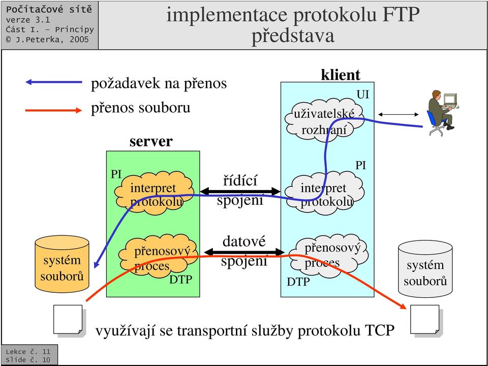 interpret protokolu UI PI systém soubor penosový proces DTP datové