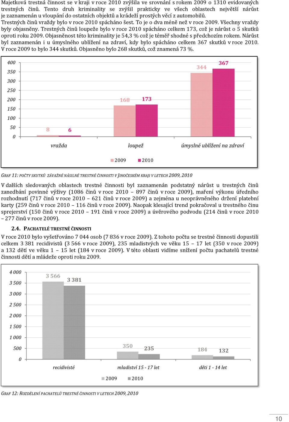 Trestných činů vraždy bylo v roce 2010 spácháno šest. To je o dva méně než v roce 2009. Všechny vraždy byly objasněny.