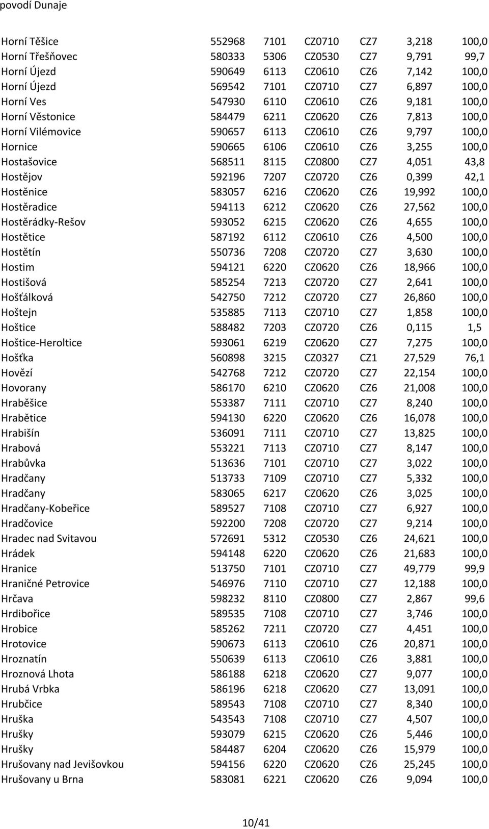 Hostašovice 568511 8115 CZ0800 CZ7 4,051 43,8 Hostějov 592196 7207 CZ0720 CZ6 0,399 42,1 Hostěnice 583057 6216 CZ0620 CZ6 19,992 100,0 Hostěradice 594113 6212 CZ0620 CZ6 27,562 100,0 Hostěrádky-Rešov