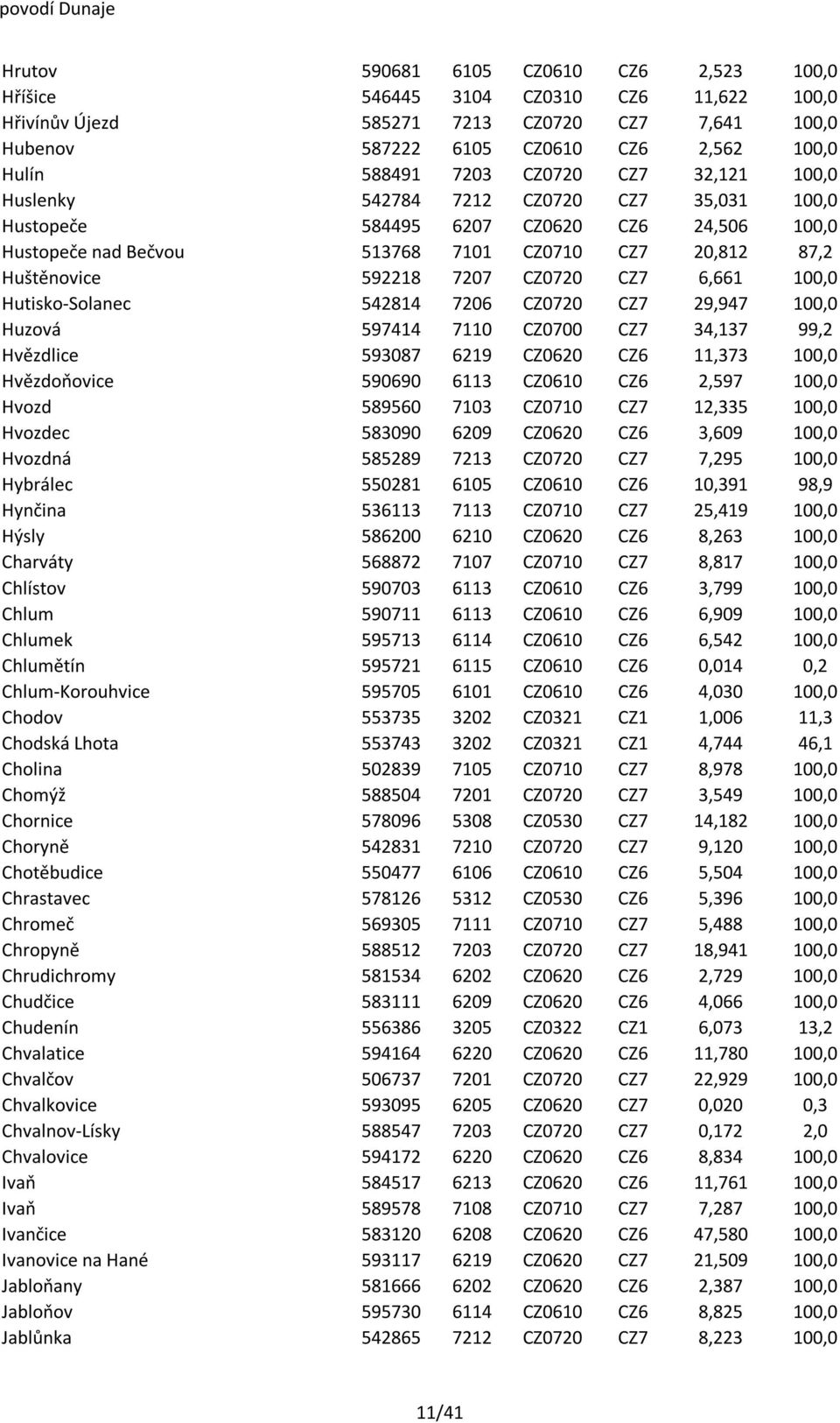 592218 7207 CZ0720 CZ7 6,661 100,0 Hutisko-Solanec 542814 7206 CZ0720 CZ7 29,947 100,0 Huzová 597414 7110 CZ0700 CZ7 34,137 99,2 Hvězdlice 593087 6219 CZ0620 CZ6 11,373 100,0 Hvězdoňovice 590690 6113
