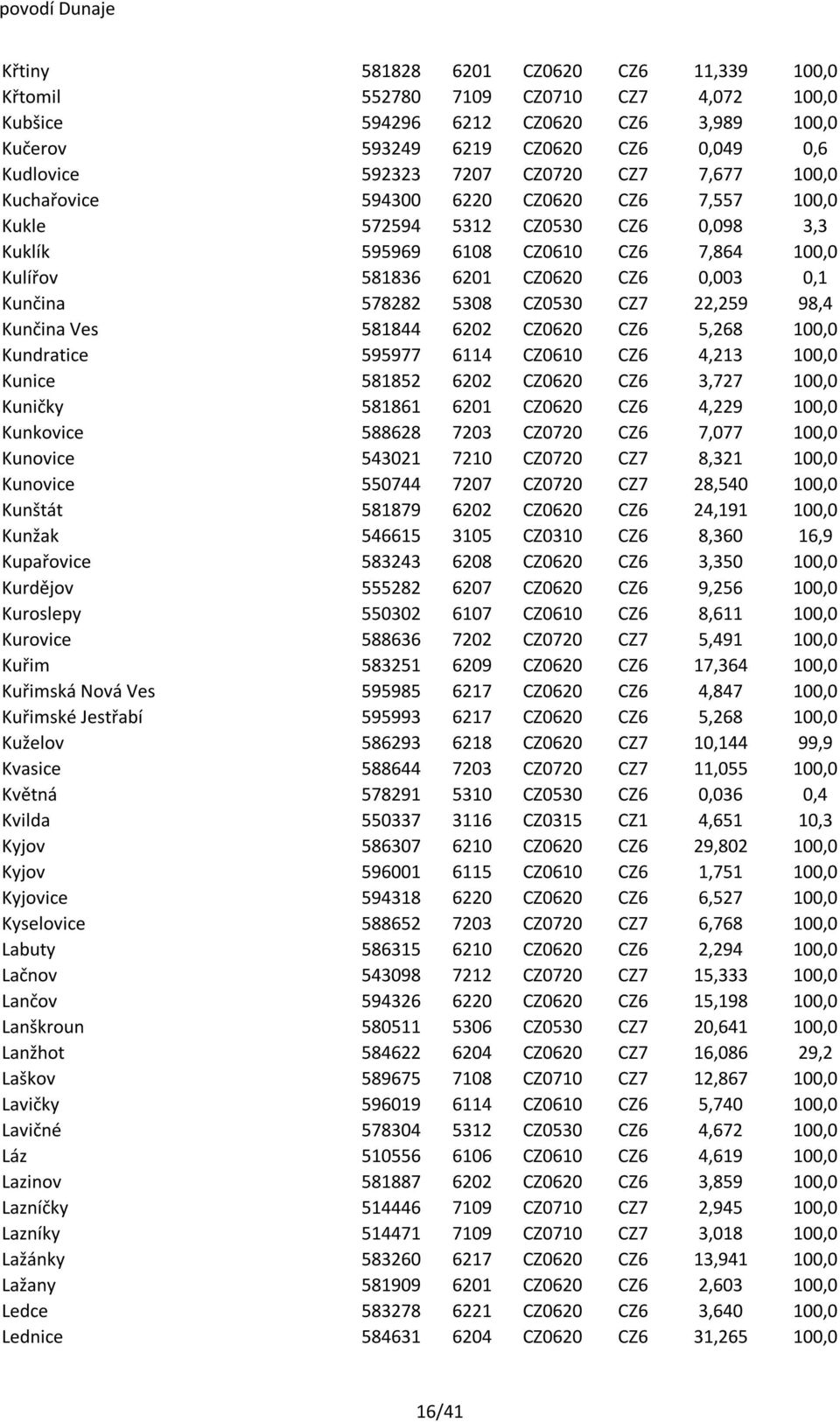 0,1 Kunčina 578282 5308 CZ0530 CZ7 22,259 98,4 Kunčina Ves 581844 6202 CZ0620 CZ6 5,268 100,0 Kundratice 595977 6114 CZ0610 CZ6 4,213 100,0 Kunice 581852 6202 CZ0620 CZ6 3,727 100,0 Kuničky 581861
