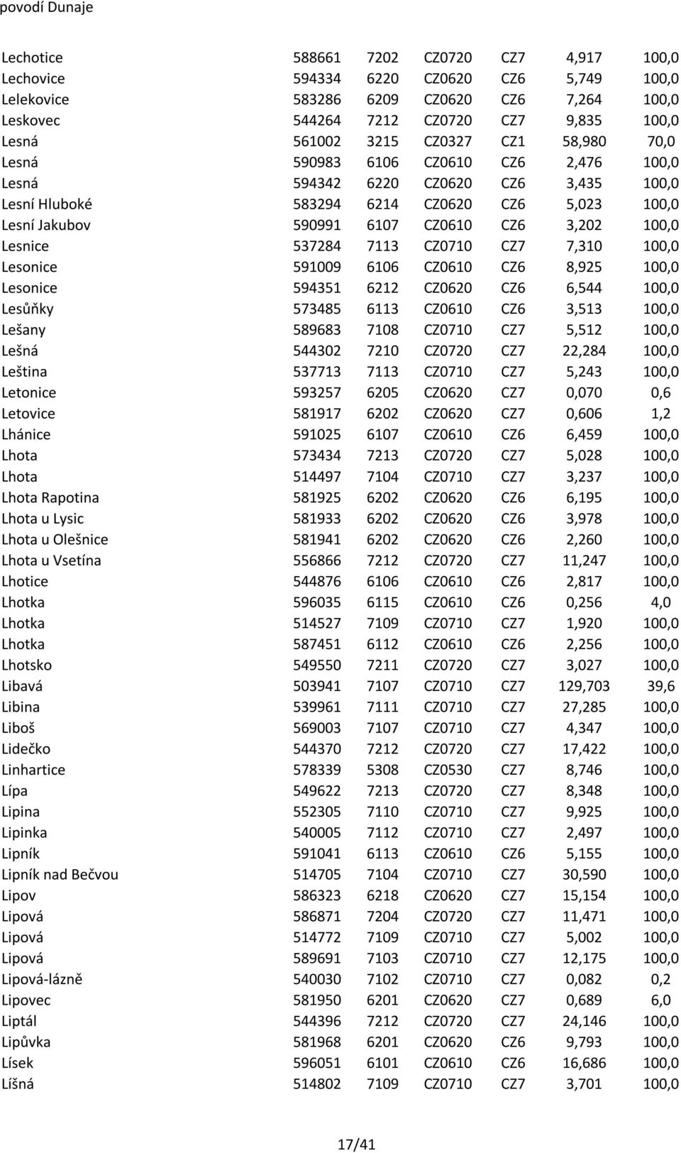 CZ6 3,202 100,0 Lesnice 537284 7113 CZ0710 CZ7 7,310 100,0 Lesonice 591009 6106 CZ0610 CZ6 8,925 100,0 Lesonice 594351 6212 CZ0620 CZ6 6,544 100,0 Lesůňky 573485 6113 CZ0610 CZ6 3,513 100,0 Lešany