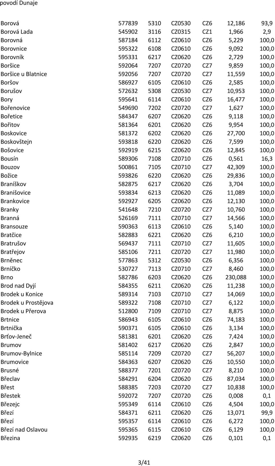 CZ0530 CZ7 10,953 100,0 Bory 595641 6114 CZ0610 CZ6 16,477 100,0 Bořenovice 549690 7202 CZ0720 CZ7 1,627 100,0 Bořetice 584347 6207 CZ0620 CZ6 9,118 100,0 Bořitov 581364 6201 CZ0620 CZ6 9,954 100,0