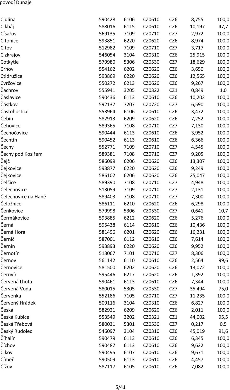 12,565 100,0 Cvrčovice 550272 6213 CZ0620 CZ6 9,267 100,0 Čachrov 555941 3205 CZ0322 CZ1 0,849 1,0 Čáslavice 590436 6113 CZ0610 CZ6 10,202 100,0 Částkov 592137 7207 CZ0720 CZ7 6,590 100,0
