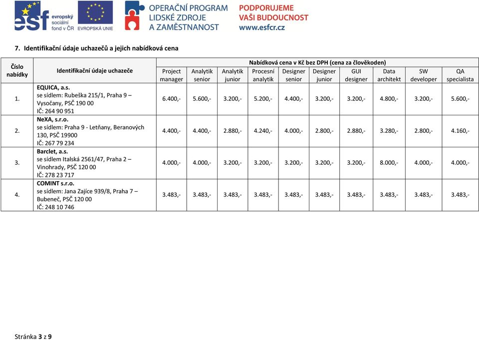 939/8, Praha 7 Bubeneč, PSČ 120 00 IČ: 248 10 746 Project manager Analytik senior Analytik junior Nabídková cena v Kč bez DPH (cena za člověkoden) Procesní Designer Designer GUI Data analytik senior