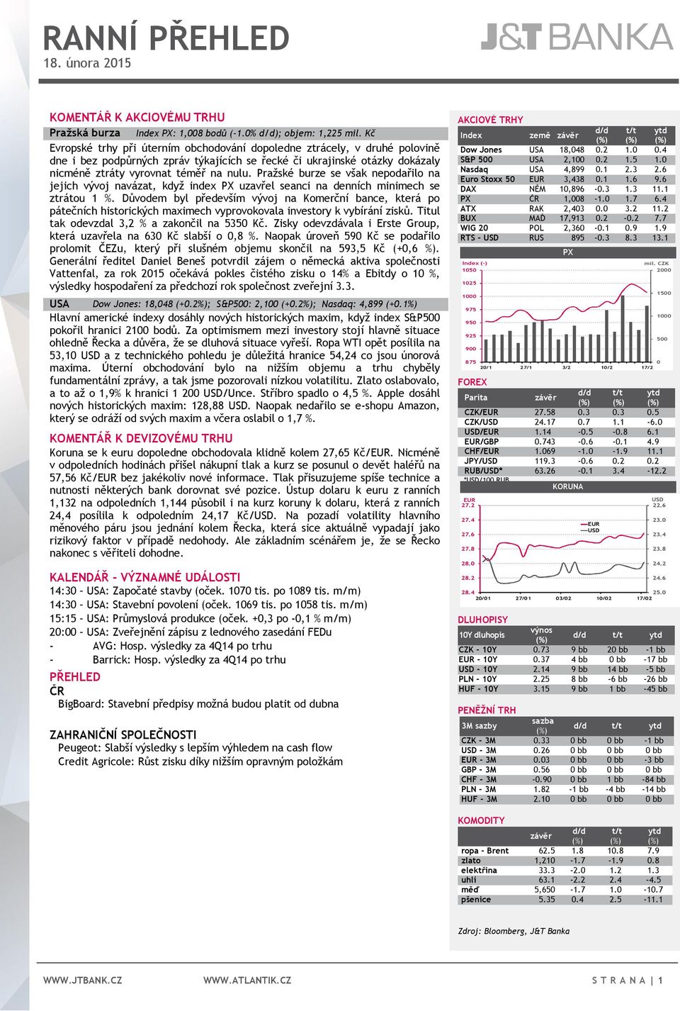 Pražské burze se však nepodařilo na jejich vývoj navázat, když index PX uzavřel seanci na denních minimech se ztrátou 1 %.