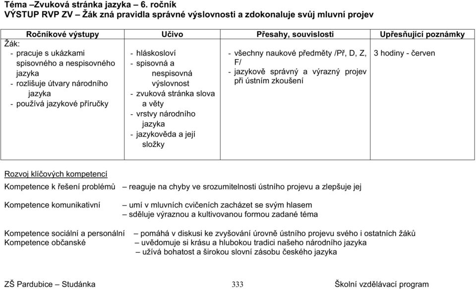 nespisovného - hláskosloví - spisovná a - všechny naukové p edm ty /P, D, Z, F/ 3 hodiny - erven jazyka nespisovná - jazykov správný a výrazný projev - rozlišuje útvary národního výslovnost p i