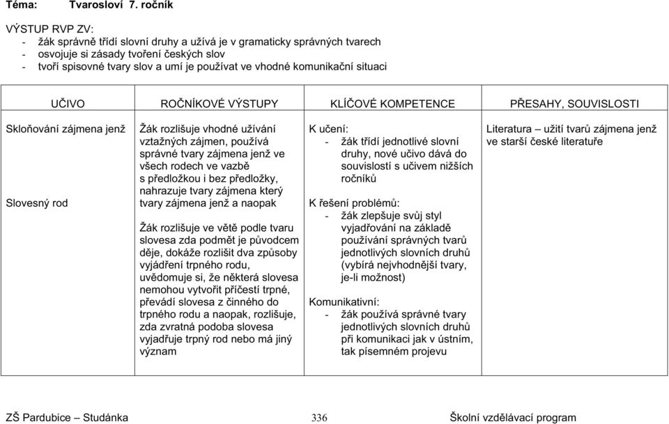 komunika ní situaci U IVO RO NÍKOVÉ VÝSTUPY KLÍ OVÉ KOMPETENCE P ESAHY, SOUVISLOSTI Sklo ování zájmena jenž Slovesný rod Žák rozlišuje vhodné užívání vztažných zájmen, používá správné tvary zájmena