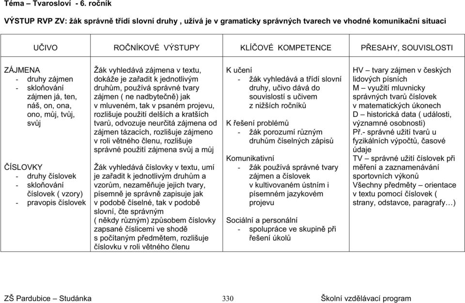 druhy zájmen - sklo ování zájmen já, ten, náš, on, ona, ono, m j, tv j, sv j ÍSLOVKY - druhy íslovek - sklo ování íslovek ( vzory) - pravopis íslovek Žák vyhledává zájmena v textu, dokáže je za adit