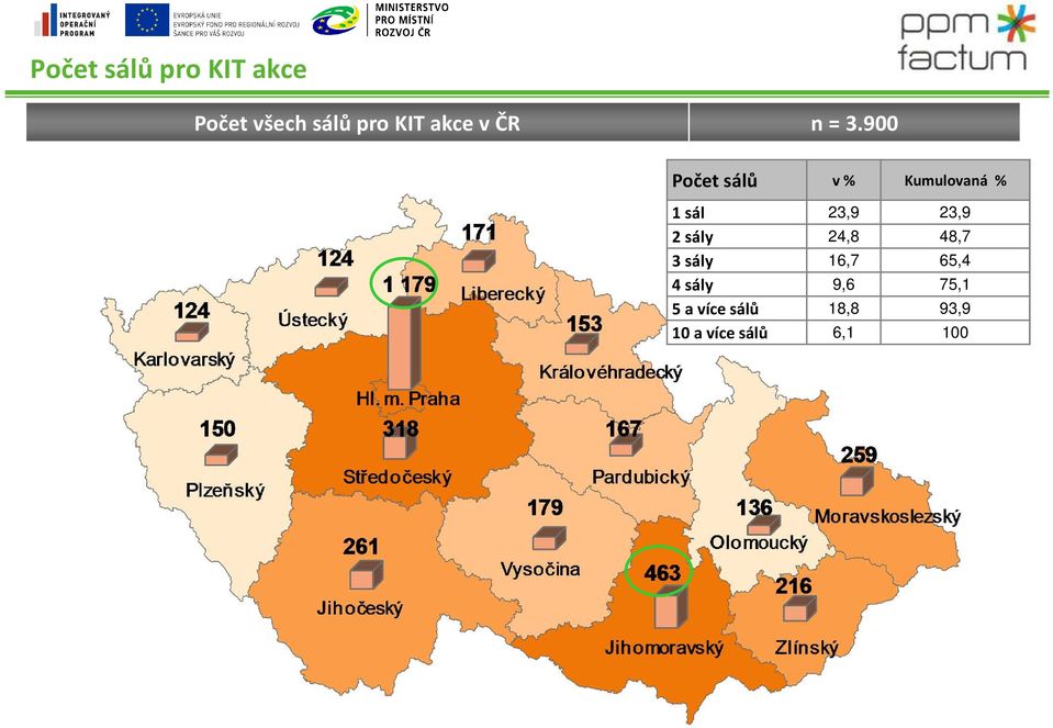 900 Počet sálů v % Kumulovaná % 1 sál 23,9 23,9 2