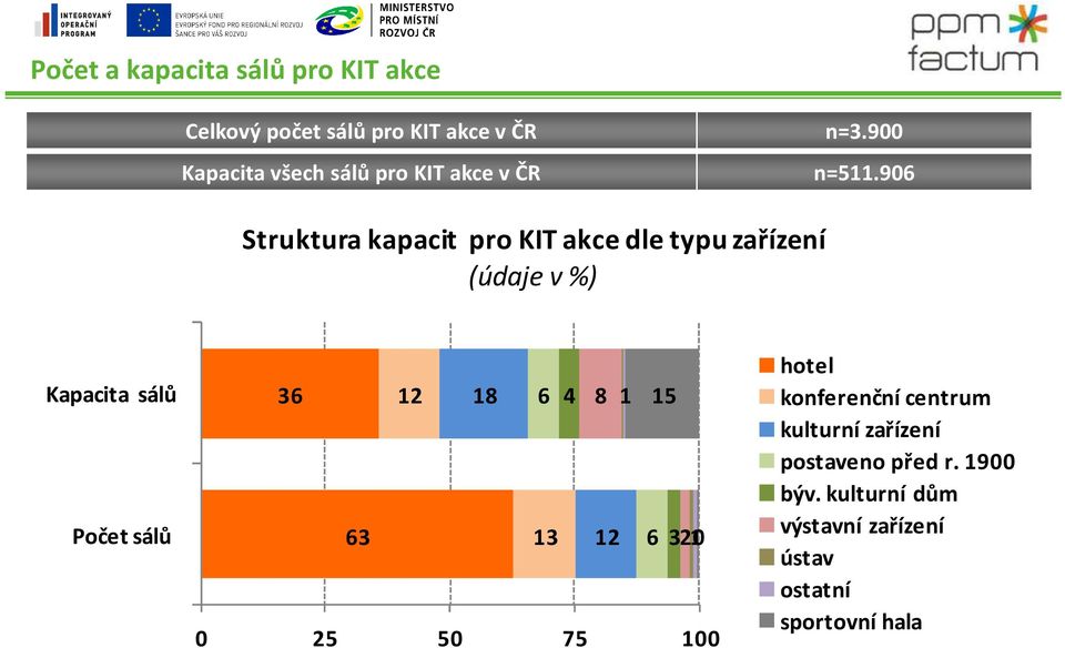 906 Struktura kapacit pro KIT akce dle typu zařízení Kapacita sálů Počet sálů 36 12 18 6 4 8 1