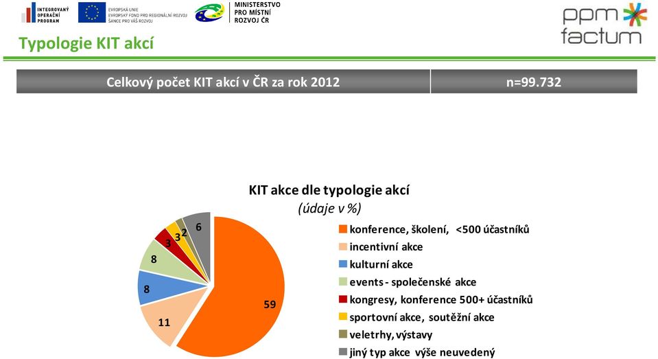 účastníků incentivní akce kulturní akce events - společenské akce kongresy,