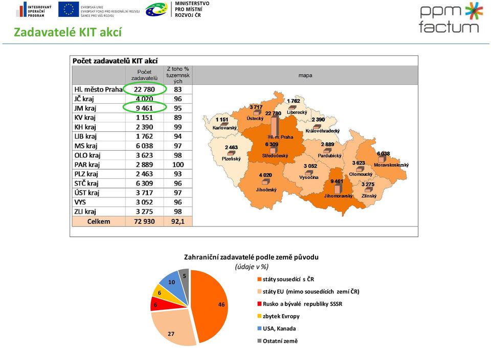 ČR státy EU (mimo sousedících zemí ČR) 46 Rusko a