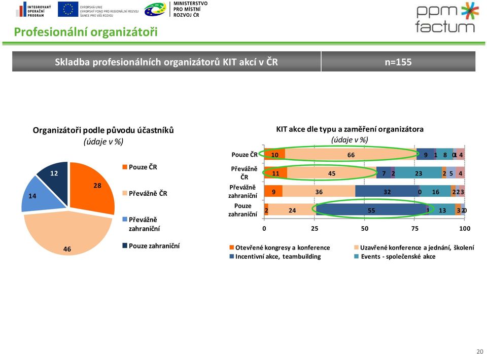 typu a zaměření organizátora 24 36 45 66 55 7 32 2 23 0 9 1 1 16 8 2 13 01 4 5 4 223 320 0 25 50 75 100 46 Pouze zahraniční