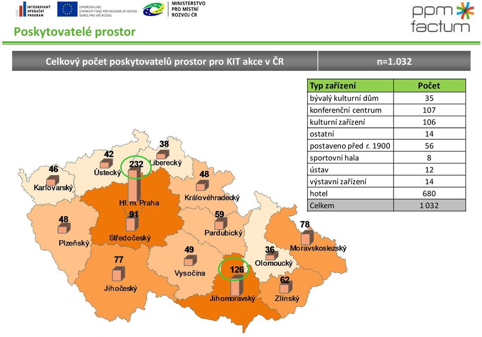 032 Typ zařízení Počet bývalý kulturní dům 35 konferenční centrum 107