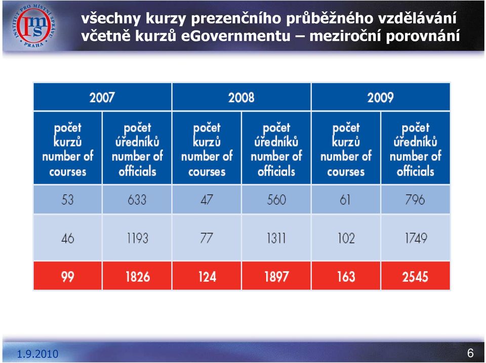 vzdělávání včetně kurzů