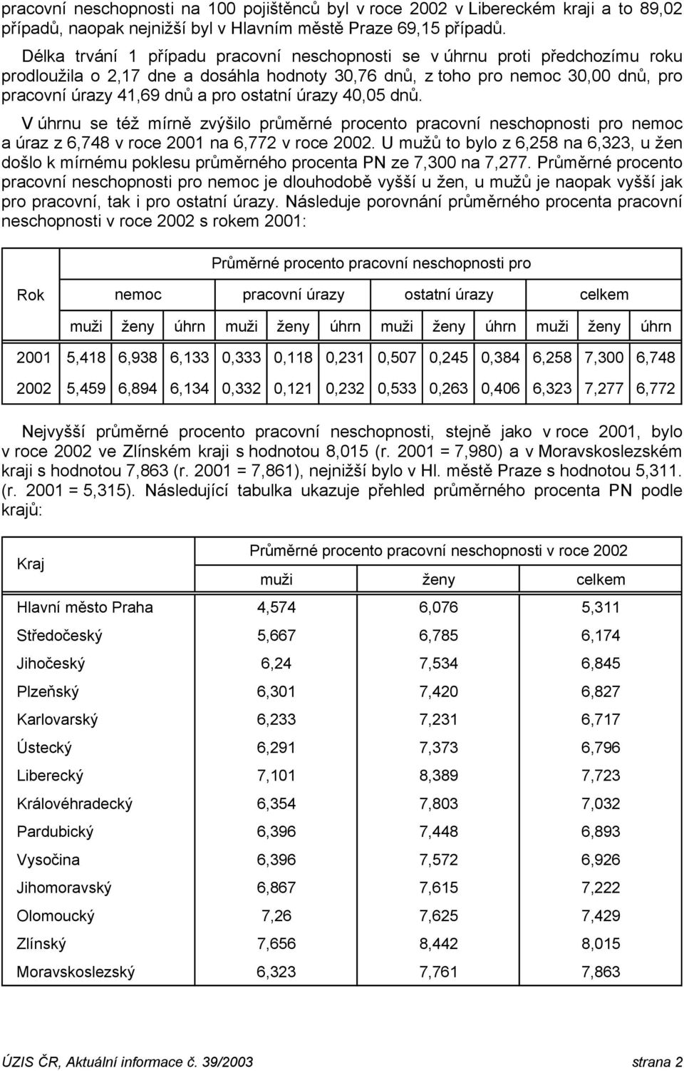 ostatní úrazy 40,05 dnů. V úhrnu se též mírně zvýšilo průměrné procento pracovní neschopnosti pro nemoc a úraz z 6,748 v roce 2001 na 6,772 v roce 2002.